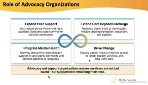 A graphic titled Role of Advocacy Organizations shows four colored boxes describing advocacy roles: expand peer support, extend care beyond discharge, integrate mental health, and drive change. The Brain Aneurysm Foundation logo appears.